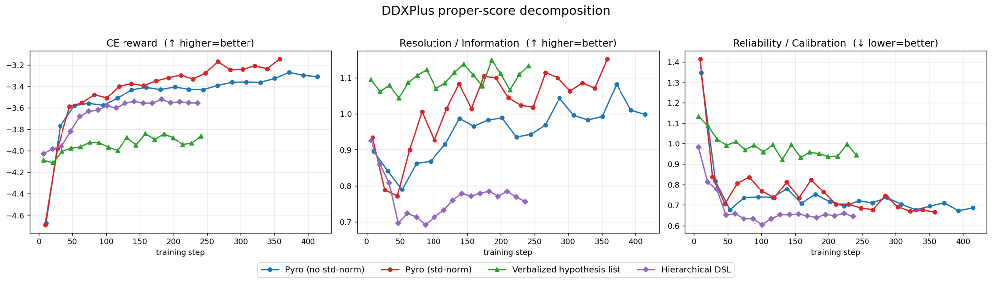 DDXPlus proper-score decomposition across four output representations